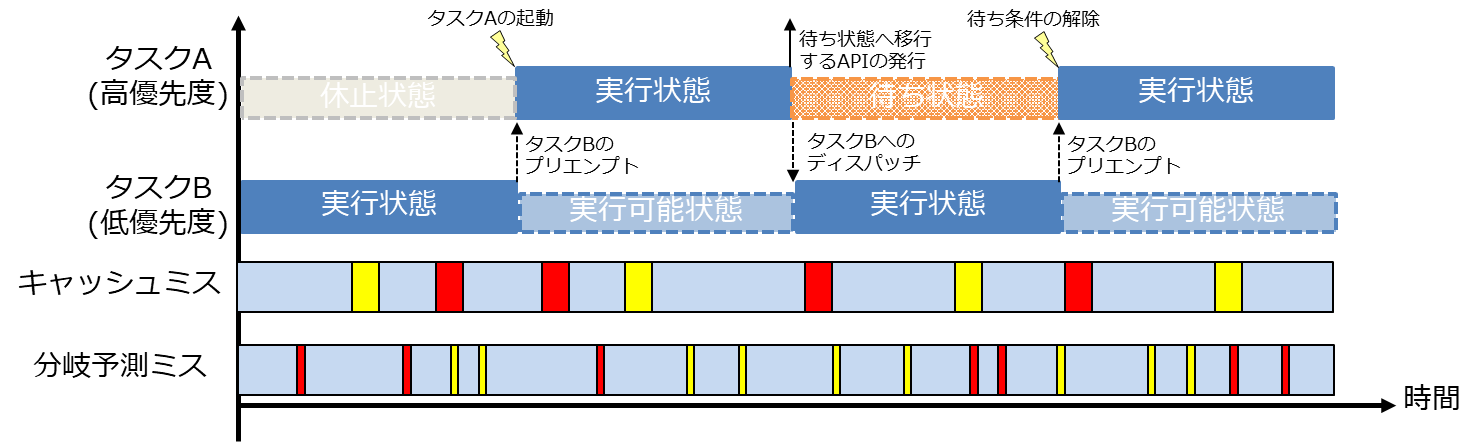 図 23: プロセッサ情報の可視化